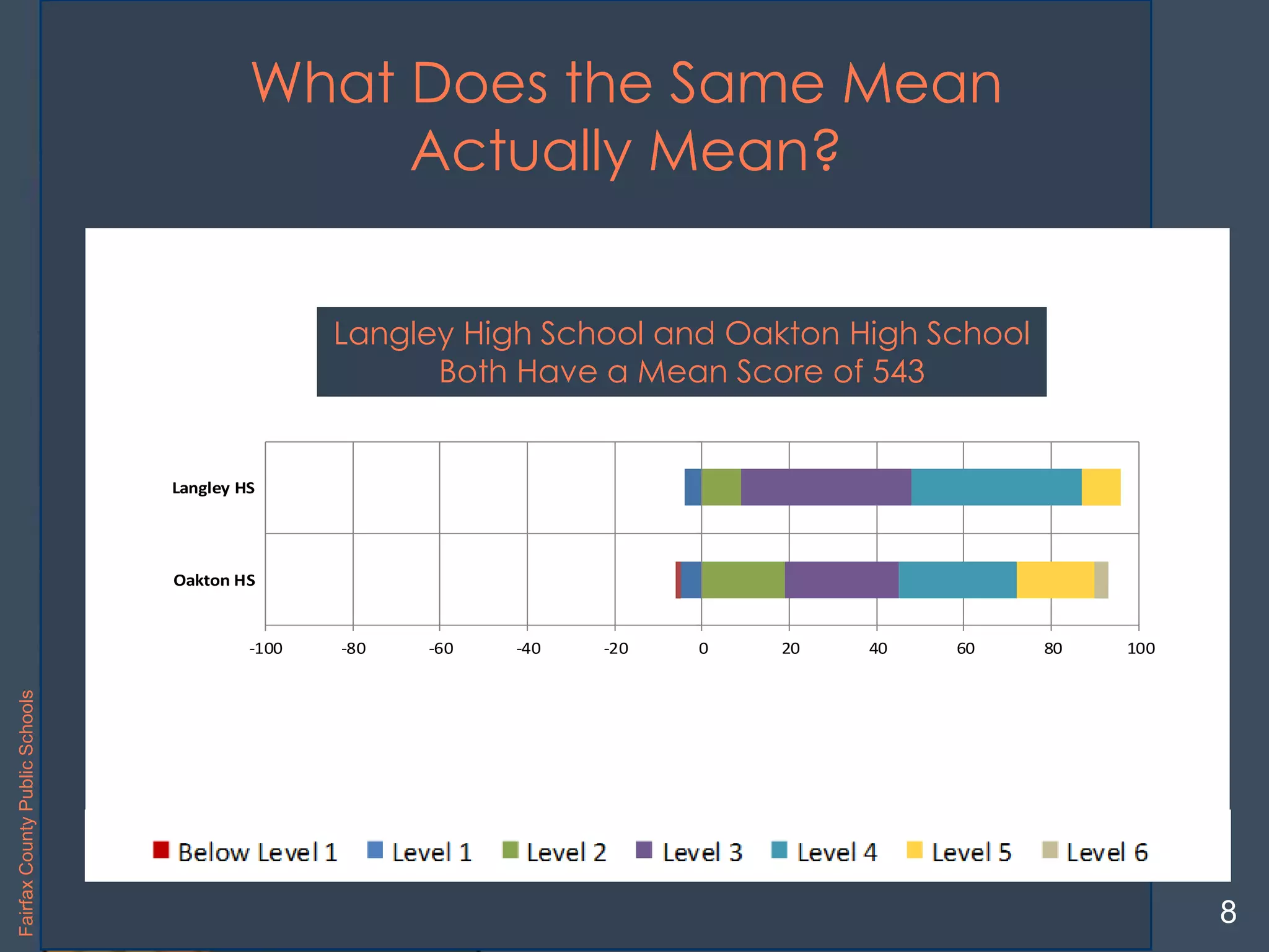 LangleyHighSchool
8
-100 -80 -60 -40 -20 0 20 40 60 80 100
Oakton HS
Langley HS
Level1 Below Level 1 Level 2 Level 3 Level 4 Level 5 Level 6
What Does the Same Mean
Actually Mean?
Langley High School and Oakton High School
Both Have a Mean Score of 543
FairfaxCountyPublicSchools
 