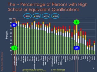 The ~ Percentage of Persons with High
School or Equivalent Qualfications
0
10
20
30
40
50
60
70
80
90
100
UnitedStates
CzechRepublic
Estonia
Germany
Switzerland
Denmark
Canada
Norway
Sweden
RussianFederation4
Austria3
Slovenia
Israel
SlovakRepublic
NewZealand
Hungary
Finland
UnitedKingdom3
Netherlands
Luxembourg
EU19average
OECDaverage
France
Australia
Iceland
Belgium
Poland
Ireland
Korea
Chile2
Greece
Italy
Spain
Turkey
Portugal
Mexico
Brazil2
1990s 1980s 1970s 1960s
1. Excluding ISCED 3C short programmes 2. Year of reference 2004
3. Including some ISCED 3C short programmes 3. Year of reference 2003.
13
1
1
27
3
FairfaxCountyPublicSchools
Percent
 