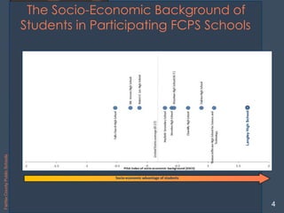 LangleyHighSchool
The Socio-Economic Background of
Students in Participating FCPS Schools
Socio-economic advantage of students
LangleyHighSchool
4
FairfaxCountyPublicSchools
 
