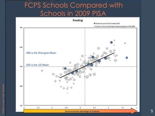 LangleyHighSchool
FCPS Schools Compared with
Schools in 2009 PISA
5
500 is the US Mean
566 is the Shanghai Mean
Socio-economic advantage of students
FairfaxCountyPublicSchools
 