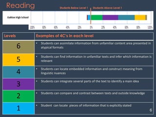 Reading
Levels Examples of 4C’s in each level
6
• Students can assimilate information from unfamiliar content area presented in
atypical formats
5
• Students can find information in unfamiliar texts and infer which information is
relevant
4
• Students can locate embedded information and construct meaning from
linguistic nuances
3
• Students can integrate several parts of the text to identify a main idea
2
• Students can compare and contrast between texts and outside knowledge
1
• Student can locate pieces of information that is explicitly stated
Students Below Level 1 Students Above Level 1
6
 