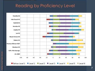 LangleyHighSchool
Reading by Proficiency Level
7
-100 -80 -60 -40 -20 0 20 40 60 80 100
US--2009
FCPS--Pilot Average
Woodson HS
Thomas Jefferson HSST
Oakton HS
Mount Vernon HS
Lee HS
Langley HS
Herndon HS
Hayfield SS
Falls Church HS
Chantilly HS
Level1 Below Level 1 Level 2 Level 3 Level 4 Level 5 Level 6
FairfaxCountyPublicSchools
 