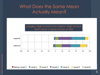 LangleyHighSchool
8
-100 -80 -60 -40 -20 0 20 40 60 80 100
Oakton HS
Langley HS
Level1 Below Level 1 Level 2 Level 3 Level 4 Level 5 Level 6
What Does the Same Mean
Actually Mean?
Langley High School and Oakton High School
Both Have a Mean Score of 543
FairfaxCountyPublicSchools
 