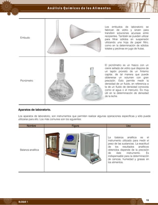 19
BLOQUE 1
Embudo
Los embudos de laboratorio se
fabrican de vidrio y sirven para
transferir soluciones acuosas entre
recipientes. También se pueden utilizar
para filtrar sólidos en suspensión
utilizando una hoja de papel filtro,
como en la determinación de sólidos
totales y pectinas en jugo de frutas.
Picnómetro
El picnómetro es un frasco con un
cierre sellado de vidrio que dispone de
un tapón provisto de un finísimo
capilar, de tal manera que puede
obtenerse un volumen con gran
precisión. Esto permite medir la
densidad de un fluido, en referencia a
la de un fluido de densidad conocida
como el agua o el mercurio. Es muy
útil en la determinación de densidad
de la leche.
Aparatos de laboratorio.
Los aparatos de laboratorio, son instrumentos que permiten realizar algunas operaciones específicas y sólo puede
utilizarse para ello. Los más comunes son los siguientes:
Nombre Figura Uso
Balanza analítica
La balanza analítica es el
instrumento utilizado para medir el
peso de las sustancias. La exactitud
de los resultados analíticos
obtenidos depende de la precisión
de éste instrumento. Es
indispensable para la determinación
de cenizas, humedad y grasas en
los alimentos.
 