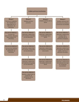8
PRELIMINARES
Análisis químicos de alimentos
Bloque 1
Conoce el material y
las medidas de
seguridad en el
laboratorio de
alimentos.
Secuencia didáctica 1
Conoce los
instrumentos utilizados
para analizar los
alimentos.
Secuencia didáctica 2
Conoce las medidas
de seguridad en el
laboratorio de
alimentos.
.
Bloque 2
Análisis químico
proximal.
Secuencia didáctica 1
Aprende a determinar
la humedad contenida
en los alimentos.
Secuencia didáctica 2
Aprende a determinar
las cenizas contenidas
en los alimentos.
Secuencia didáctica 3
Aprende a determinar
el contenido de grasas
en los alimentos.
Secuencia didáctica 4
Aprede a determinar el
contenido de
proteínas de los
alimentos.
Bloque 3
Analisis quimico de la
leche.
Secuencia didáctica 1
Aprende a determinar
la densidad de la
leche.
Secuencia didáctica 2
Aprende a determinar
el contenido de sólidos
de la leche.
Secuencia didáctica 3
Aprende a determinar
la acidez total de la
leche.
Bloque 4
Análisis químicos de
alimentos encurtidos y
conservas azucaradas.
Secuencia didáctica 1
Aprende a determinar
el peso neto y
escurrido de un
alimento envasado.
Secuencia didáctica 2
Aprende a determinar
el contenido de acidez
volátil y sal de un
alimento encurtido.
Secuencia didactica 3
Aprende a determinar
el contenido de fruta
en conservas
azucaradas.
 