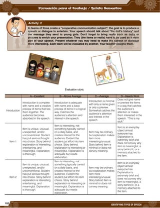 102
IDENTIFYING TYPES OF SPEECH
Evaluation rubric
A—Excellent B—Above Average C—Average D—Needs Work
Introduction
Introduction is complete
with name and a creative
preview of items that ties
them together. The
audience becomes
absorbed in the speech.
Introduction is adequate
with name and a basic
preview of items in a logical
way. Catches the
audience’s attention and
interest in the speech.
Introduction is minimal
with only a name given
or only a preview.
Somewhat catches the
audience’s attention
and interest in the
speech.
Does not give name
or preview the items
in a way that catches
the audience’s
attention or makes
them interested in the
speech. “This is my
stuff.”
Item 1
Item is unique, unusual,
unexpected, and/or
unconventional. Student
has put serious thought
into choice. Story behind
explanation is interesting,
entertaining, and
meaningful. Explanation
is thorough.
Item is interesting, not
something typically carried
on a daily basis, and
creates interest for the
audience. Evident the
student put effort into item
choice. Story behind
explanation is interesting or
meaningful. Explanation is
adequate but needs
elaboration.
Item may be ordinary
but explanation makes
item more
interesting/unusual.
Story behind item is
minimal or does not
convey meaning.
Item is an everyday
object almost
everyone has.
Explanation is
extremely brief and
does not convey why
item is meaningful, a
story behind it, or a
memory attached to
the item.
Item 2
Item is unique, unusual,
unexpected, and/or
unconventional. Student
has put serious thought
into choice. Story behind
explanation is interesting,
entertaining, and
meaningful. Explanation
is thorough.
Item is interesting, not
something typically carried
on a daily basis, and
creates interest for the
audience. Evident the
student put effort into item
choice. Story behind
explanation is interesting or
meaningful. Explanation is
adequate but needs
elaboration.
Item may be ordinary
but explanation makes
item more
interesting/unusual.
Story behind item is
minimal or does not
convey meaning.
Item is an everyday
object almost
everyone has.
Explanation is
extremely brief and
does not convey why
item is meaningful, a
story behind it, or a
memory attached to
the item.
In teams of three create a “cooperative communication subject”; the goal is to produce a
speech or dialogue to entertain. Your speech should talk about “the doll’s history” and
the message they send to young girls. Don’t forget to bring realia such as dolls or
pictures to enrich your presentation. They (the items or realia) have to be used as a main
part of your speech. Present whatever you may need to make the speech or dialogue
more interesting. Each team will be evaluated by another. Your teacher assigns them.
Activity: 2
 