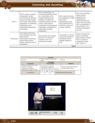 103
BLOCK 2
Item 3
Item is unique, unusual,
unexpected, and/or
unconventional. Student
has put serious thought
into choice. Story behind
explanation is interesting,
entertaining, and
meaningful. Explanation
is thorough.
Item is interesting, not
something typically carried
on a daily basis, and
creates interest for the
audience. Evident the
student put effort into item
choice. Story behind
explanation is interesting or
meaningful. Explanation is
adequate but needs
elaboration.
Item may be ordinary
but explanation makes
item more
interesting/unusual.
Story behind item is
minimal or does not
convey meaning.
Item is an everyday
object almost
everyone has.
Explanation is
extremely brief and
does not convey why
item is meaningful, a
story behind it, or a
memory attached to
the item.
Conclusion
Summarizes the items
and reinforces why they
were chosen.
Emphasizes meaning or
lesson behind items.
Clearly marks the end of
the speech.
Summarizes and reviews
the item. It is clear the
speech is over, but
conclusion is basic.
Conclusion is minimal.
Leaves the audience
somewhat unsure
whether speech is
over.
Does not review the
items or why they
were chosen to share.
End is unclear or
unplanned closes
with “That’s it.”
Total
Evaluation
Activity: 2
Product: Speech assessment
rubric.
Score:
Knowledge
Conceptual Procedimental Attitudinal
Writes and collects information
in order to create an
entertainment situation.
Represents a speech in class.
Conducts and organizes
information to perform an
entertainment speech or dialogue.
Shows initiative and interest in
developing the activity.
Co-evaluation
C MC NC
Rating awarded by the teacher
 