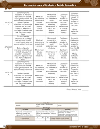 106
IDENTIFYING TYPES OF SPEECH
SPEAKER
2
Content: Speaker
elaborates on individual
topic with vivid detail &
thorough explanation for
approximately one minute.
Delivery: Speaker
maintains successful eye
contact, rate, volume/
projection, enunciation,
and poise. Speaker uses
few, if any, noticeable
fillers.
Meets all
requirements
for individual
content.
Meets most
delivery
criteria
effectively.
Meets most
requirements
for content but
could
elaborate more
effectively.
Weaknesses in
one or two
areas of
delivery.
Details are
vague;
speaks for
less than 45
seconds.
Significant
weaknesses
in multiple
areas of
delivery.
Content is
inadequate,
generic, or
unspecific;
speaks for
less than 30
seconds.
Mostly
ineffective
delivery.
SPEAKER
3
Content: Speaker
elaborates on individual
topic with vivid detail &
thorough explanation for
approximately one minute.
Delivery: Speaker
maintains successful eye
contact, rate, volume/
projection, enunciation,
and poise. Speaker uses
few, if any, noticeable
fillers.
Meets all
requirements
for individual
content.
Meets most
delivery
criteria
effectively.
Meets most
requirements
for content but
could
elaborate more
effectively.
Weaknesses in
one or two
areas of
delivery.
Details are
vague;
speaks for
less than 45
seconds.
Significant
weaknesses
in multiple
areas of
delivery.
Content is
inadequate,
generic, or
unspecific;
speaks for
less than 30
seconds.
Mostly
ineffective
delivery.
SPEAKER
4
Content: Speaker
elaborates on individual
topic with vivid detail &
thorough explanation for
approximately one minute.
Delivery: Speaker
maintains successful eye
contact, rate, volume/
projection, enunciation,
and poise. Speaker uses
few, if any, noticeable
fillers.
Meets all
requirements
for individual
content.
Meets most
delivery
criteria
effectively.
Meets most
requirements
for content but
could
elaborate more
effectively.
Weaknesses in
one or two
areas of
delivery.
Details are
vague;
speaks for
less than 45
seconds.
Significant
weaknesses
in multiple
areas of
delivery.
Content is
inadequate,
generic, or
unspecific;
speaks for
less than 30
seconds.
Mostly
ineffective
delivery.
Group Delivery Time: ________
Evaluation
Activity: 3
Product: Speech assessment
rubric.
Score:
Knowledge
Conceptual Procedimental Attitudinal
Represents an entertainment
speech that involves and
engages his / her classmates.
Organizes information in order to
prepare an entertainment speech or
dialogue.
Shows initiative and interest in
developing the activity.
Collaborates actively representing
the speech delivered by the team.
Co-evaluation
C MC NC
Rating awarded by the teacher
 