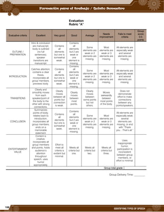 108
IDENTIFYING TYPES OF SPEECH
Evaluation
Rubric “A”
Evaluative criteria Excellent Very good Good Average
Needs
improvement
Fails to meet
criteria
Group
score
0-5
points
OUTLINE /
PREPARATION
Intro & conclusion
are manuscript;
body is outlined
(no full
sentences);
speaker
transitions are
manuscript.
Contains
all
elements
but one is
somewhat
weak.
Contains
all
elements
but 2 are
weak or
one
element is
missing.
Some
elements are
weak or 2
elements are
missing.
Most
elements are
weak or 3
elements are
missing.
All elements are
especially weak
and several
elements are
missing.
INTRODUCTION
Catches attention,
contains a clear
thesis,
incorporates all
group members,
previews body.
Contains
all
elements
but one is
somewhat
weak.
Contains
all
elements
but 2 are
weak or
one
element is
missing.
Some
elements are
weak or 2
elements are
missing.
Most
elements are
weak or 3
elements are
missing.
All elements are
especially weak
and several
elements are
missing.
TRANSITIONS
Clearly and
smoothly moves
from each
speaker/point of
the body to the
other with strong
connections.
Clearly
moves
between all
points but
connection
is weak.
Clearly
moves
between
most
points.
Clearly
moves
between
some points
but not
others.
Moves
awkwardly
between
most points
of the body.
Does not
demonstrate
effort to make
connections
between any
points/speakers.
CONCLUSION
Summarizes
points of body,
relates back to
introduction,
incorporates all
group members,
ends on a
memorable
statement.
Contains
all
elements
but one is
somewhat
week.
Contains
all
elements
but 2 are
weak or
one
element is
missing.
Some
elements are
weak or 2
elements are
missing.
Most
elements are
weak or 3
elements are
missing.
All elements are
especially weak;
several
elements are
missing, or end
with “Thank
you…That’s all.”
ENTERTAINMENT
VALUE
Content is
creative,
incorporates all
group members
and points, holds
audience’s
attention
throughout
speech, uses
humor
appropriately.
Effort to
meet all
criteria is
evident but
minimal.
Meets all
criteria but
one.
Meets all
criteria but
two.
Meets all
criteria but
three.
Uses
inappropriate
humor,
participation is
inconsistent
between group
members, or
effort is minimal.
Group total grade
Group Delivery Time: ________
 