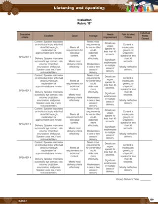 109
BLOCK 2
Evaluation
Rubric “B”
Evaluative
criteria
Excellent Good Average
Needs
Improvement
Fails to Meet
Criteria
Individual
Points
Earned
SPEAKER 1
Content: Speaker elaborates
on individual topic with vivid
detail & thorough
explanation for
approximately one minute.
Delivery: Speaker maintains
successful eye contact, rate,
volume/ projection,
enunciation, and poise.
Speaker uses few, if any,
noticeable fillers.
Meets all
requirements for
individual
content.
Meets most
delivery criteria
effectively.
Meets most
requirements
for content but
could
elaborate
more
effectively.
Weaknesses
in one or two
areas of
delivery.
Details are
vague;
speaks for
less than 45
seconds.
Significant
weaknesses
in multiple
areas of
delivery.
Content is
inadequate,
generic, or
unspecific;
speaks for less
than 30
seconds.
Mostly ineffective
delivery.
SPEAKER 2
Content: Speaker elaborates
on individual topic with vivid
detail & thorough
explanation for
approximately one minute.
Delivery: Speaker maintains
successful eye contact, rate,
volume/ projection,
enunciation, and poise.
Speaker uses few, if any,
noticeable fillers.
Meets all
requirements for
individual
content.
Meets most
delivery criteria
effectively.
Meets most
requirements
for content but
could
elaborate
more
effectively.
Weaknesses
in one or two
areas of
delivery.
Details are
vague;
speaks for
less than 45
seconds.
Significant
weaknesses
in multiple
areas of
delivery.
Content is
inadequate,
generic, or
unspecific;
speaks for less
than 30
seconds.
Mostly ineffective
delivery.
SPEAKER 3
Content: Speaker elaborates
on individual topic with vivid
detail & thorough
explanation for
approximately one minute.
Delivery: Speaker maintains
successful eye contact, rate,
volume/ projection,
enunciation, and poise.
Speaker uses few, if any,
noticeable fillers.
Meets all
requirements for
individual
content.
Meets most
delivery criteria
effectively.
Meets most
requirements
for content but
could
elaborate
more
effectively.
Weaknesses
in one or two
areas of
delivery.
Details are
vague;
speaks for
less than 45
seconds.
Significant
weaknesses
in multiple
areas of
delivery.
Content is
inadequate,
generic, or
unspecific;
speaks for less
than 30
seconds.
Mostly ineffective
delivery.
SPEAKER 4
Content: Speaker elaborates
on individual topic with vivid
detail & thorough
explanation for
approximately one minute.
Delivery: Speaker maintains
successful eye contact, rate,
volume/ projection,
enunciation, and poise.
Speaker uses few, if any,
noticeable fillers.
Meets all
requirements for
individual
content.
Meets most
delivery criteria
effectively.
Meets most
requirements
for content but
could
elaborate
more
effectively.
Weaknesses
in one or two
areas of
delivery.
Details are
vague;
speaks for
less than 45
seconds.
Significant
weaknesses
in multiple
areas of
delivery.
Content is
inadequate,
generic, or
unspecific;
speaks for less
than 30
seconds.
Mostly ineffective
delivery.
Group Delivery Time: ________
 