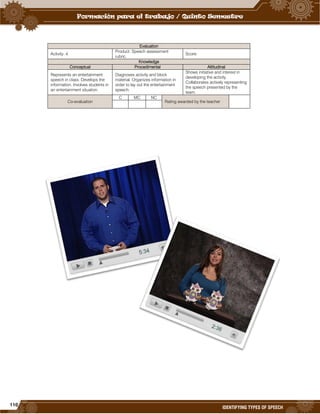 110
IDENTIFYING TYPES OF SPEECH
Evaluation
Activity: 4
Product: Speech assessment
rubric.
Score:
Knowledge
Conceptual Procedimental Attitudinal
Represents an entertainment
speech in class. Develops the
information. Involves students in
an entertainment situation.
Diagnoses activity and block
material. Organizes information in
order to lay out the entertainment
speech.
Shows initiative and interest in
developing the activity.
Collaborates actively representing
the speech presented by the
team.
Co-evaluation
C MC NC
Rating awarded by the teacher
 