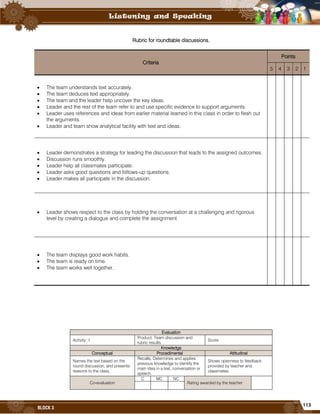 113
BLOCK 3
Rubric for roundtable discussions.
Criteria
Points
5 4 3 2 1
 The team understands text accurately.
 The team deduces text appropriately.
 The team and the leader help uncover the key ideas.
 Leader and the rest of the team refer to and use specific evidence to support arguments.
 Leader uses references and ideas from earlier material learned in this class in order to flesh out
the arguments.
 Leader and team show analytical facility with text and ideas.
 Leader demonstrates a strategy for leading the discussion that leads to the assigned outcomes.
 Discussion runs smoothly.
 Leader help all classmates participate.
 Leader asks good questions and follows-up questions.
 Leader makes all participate in the discussion.
 Leader shows respect to the class by holding the conversation at a challenging and rigorous
level by creating a dialogue and complete the assignment.
 The team displays good work habits.
 The team is ready on time.
 The team works well together.
Evaluation
Activity: 1
Product: Team discussion and
rubric results.
Score:
Knowledge
Conceptual Procedimental Attitudinal
Names the text based on the
round discussion, and presents
reasons to the class.
Recalls, Determines and applies
previous knowledge to identify the
main idea in a text, conversation or
speech.
Shows openness to feedback
provided by teacher and
classmates.
Co-evaluation
C MC NC
Rating awarded by the teacher
 