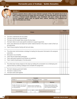 120
IDENTIFYING TYPES OF SPEECH
Criteria
Points
5 4 3 2 1
 The team understands text accurately.
 The team deduces text appropriately.
 The team and the leader help uncover the key ideas.
 The team refers to and uses specific evidence to support arguments.
 Team uses references and ideas from earlier material learned in this class in order to flesh out
the arguments.
 Team shows analytical facility with text and ideas.
 The whole team demonstrates a strategy for leading the discussion that leads to the assigned
outcomes.
 Discussion runs smoothly.
 Team help all classmates participate.
 Team asks good questions and follows-up questions.
 Team makes all participate in the discussion.
 The whole team shows respect to the class by holding the conversation at a challenging and
rigorous level by creating a dialogue and complete the assignment.
 The team displays good work habits
 The team is ready on time
 The team works well together
Evaluation
Activity: 3 Product: Presentation and rubric. Score:
Knowledge
Conceptual Procedimental Attitudinal
Recalls information from the text
in order to prepare and present
an oral production.
Applies his/her knowledge, to
present his/her own ideas orally.
Shows positive attitude when
listening and presenting ideas
and is opened to feedback.
Auto-evaluation
C MC NC
Rating awarded by the teacher
Prepare a speech about a place of your interest in groups of five. The speech has to be at
least 3 minutes long and no longer than five minutes. You may talk about your last summer
vacation, a famous tourist destination, your hometown and some others. Be sure to
mention important details such as typical food, culture, activities and traditions that
describe the place you chose.
Activity: 3
 