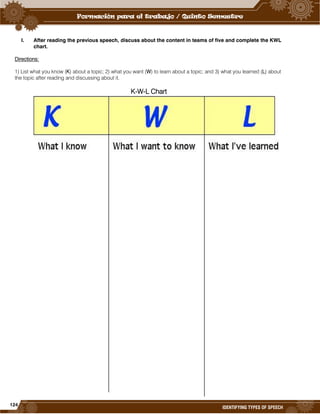 124
IDENTIFYING TYPES OF SPEECH
I. After reading the previous speech, discuss about the content in teams of five and complete the KWL
chart.
Directions:
1) List what you know (K) about a topic; 2) what you want (W) to learn about a topic; and 3) what you learned (L) about
the topic after reading and discussing about it.
K-W-L Chart
 