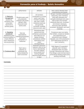 126
IDENTIFYING TYPES OF SPEECH
performance defused were used to develop team
understanding and growth
3. Resource
management
(assessing,
accessing, and
using team
resources to
achieve goals)
Students were used
only passively;
schedule was poorly
defined; other
resources were
poorly used
All members
contributed to a similar
extent; each team
member’s strength
was used; project
milestones were set
and generally
monitored; available
resources were used
All team members contributed
extensively; team member’s
skills were assessed and
strengths developed and used;
both project and member
milestones were set, monitored,
and revised; necessary
resources were identified,
accessed, developed, and used
creatively
4. Operating
procedures
(establishing and
using processes to
ensure effective
team interactions
and productivity)
Very low
expectations;
operating procedures
were either
nonexistent or
ineffective
Procedures were
general and only
verbalized; procedures
were often but not
always followed;
procedures clarified
expectations and
aided
interdependence
Procedures were oral (rather
than written), revised as needed,
and supported by all;
procedures were followed
regularly; use of the procedures
built relationships and led to
team interaction
5. Combined effect
Team was a
collection of
individuals that
merely divided the
work to be done
Moderate interaction
attained, either at low
level or sporadically;
the team realized
some benefit from
working together
beyond simple division
of labor
High degree of cooperation
attained; team members
developed skills and ideas
through interactions with others;
final design could not have been
achieved by dividing project and
working individually
Comments:
______________________________________________________________________________________________________
______________________________________________________________________________________________________
______________________________________________________________________________________________________
______________________________________________________________________________________________________
______________________________________________________________________________________________________
______________________________________________________________________________________________________
______________________________________________________________________________________________________
______________________________________________________________________________________________________
______________________________________________________________________________________________________
______________________________________________________________________________________________________
______________________________________________________________________________________________________
______________________________________________________________________________________________________
______________________________________________________________________________________________________
______________________________________________________________________________________________________
______________________________________________________________________________________________________
______________________________________________________________________________________________________
 