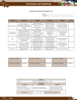 127
BLOCK 3
Individual Team Members’ Evaluation Form
Project ___________________________________________
Evaluator _________________________________________
CATEGORY Outstanding Competent Inconsistent Deficient Totals
5 4 3 2
Speaks Clearly
Speaks clearly and
distinctly all (100-95%) the
time, and mispronounces
no words.
Speaks clearly and
distinctly all (100-95%)
the time, but
mispronounces one
word.
Speaks clearly and
distinctly most (94-
85%) of the time.
Mispronounces no
more than one word.
Often mumbles or
cannot be understood
OR mispronounces
more than one word.
Posture and
Eye Contact
Stands up straight, looks
relaxed and confident.
Establishes eye contact
with everyone in the room
during the presentation.
Stands up straight and
establishes eye
contact with everyone
in the room during the
presentation.
Sometimes stands up
straight and
establishes eye
contact.
Slouches and/or does
not look at people
during the
presentation.
Pitch
Pitch was often used and
it conveyed emotions
appropriately.
Pitch was often used
but the emotion it
conveyed sometimes
did not fit the content.
Pitch was rarely used
OR the emotion it
conveyed often did
not fit the content.
Pitch was not used to
convey emotion.
Preparedness
Student is completely
prepared and has
obviously rehearsed.
Student seems pretty
prepared but might
have needed a couple
more rehearsals.
The student is
somewhat prepared,
but it is clear that
rehearsal was lacking.
Student does not
seem at all prepared
to present.
Time-Limit
Within 2 minutes of
allotted time +/-
Within 4 minutes of
allotted time +/-
Within 6 minutes of
allotted time +/-
Too long or too short
Last names, speaker 1 Evaluation Last names, speaker 2 Evaluation Last names, speaker 3 Evaluation
Last names, speaker 4 Evaluation Last names, speaker 5 Evaluation Last names, speaker 6 Evaluation
Evaluation
Activity: 5
Product: Presentation about the
chosen topic and evaluation rubric.
Score:
Knowledge
Conceptual Procedimental Attitudinal
Recalls and prepares
information from the text in order
to present an oral production.
Applies his/her knowledge to
present his/her own ideas orally.
Appreciates team work and
shows positive attitude when
listening and presenting ideas.
Co-evaluation
C MC NC
Rating awarded by the teacher
 
