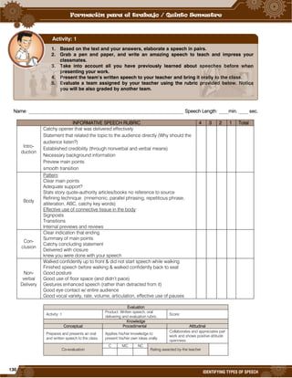 130
IDENTIFYING TYPES OF SPEECH
Name: _________________________________________________________________ Speech Length: ____min. ____ sec.
INFORMATIVE SPEECH RUBRIC 4 3 2 1 Total
Intro-
duction
Catchy opener that was delivered effectively
Statement that related the topic to the audience directly (Why should the
audience listen?)
Established credibility (through nonverbal and verbal means)
Necessary background information
Preview main points
smooth transition
Body
Pattern:
Clear main points
Adequate support?
Stats story quote-authority articles/books no reference to source
Refining technique (mnemonic, parallel phrasing, repetitious phrase,
alliteration, ABC, catchy key words)
Effective use of connective tissue in the body:
Signposts
Transitions
Internal previews and reviews
Con-
clusion
Clear indication that ending
Summary of main points
Catchy concluding statement
Delivered with closure
knew you were done with your speech
Non-
verbal
Delivery
Walked confidently up to front & did not start speech while walking
Finished speech before walking & walked confidently back to seat
Good posture
Good use of floor space (and didn’t pace)
Gestures enhanced speech (rather than detracted from it)
Good eye contact w/ entire audience
Good vocal variety, rate, volume, articulation, effective use of pauses
Evaluation
Activity: 1
Product: Written speech, oral
delivering and evaluation rubric.
Score:
Knowledge
Conceptual Procedimental Attitudinal
Prepares and presents an oral
and written speech to the class.
Applies his/her knowledge to
present his/her own ideas orally.
Collaborates and appreciates pair
work and shows positive attitude
openness.
Co-evaluation
C MC NC
Rating awarded by the teacher
1. Based on the text and your answers, elaborate a speech in pairs.
2. Grab a pen and paper, and write an amazing speech to teach and impress your
classmates.
3. Take into account all you have previously learned about speeches before when
presenting your work.
4. Present the team’s written speech to your teacher and bring it orally to the class.
5. Evaluate a team assigned by your teacher using the rubric provided below. Notice
you will be also graded by another team.
Activity: 1
 