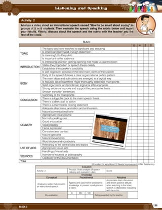 135
BLOCK 3
Rubric
5 4 2 0
TOPIC
The topic you have watched is significant and arousing
Is limited and narrowed enough statement
Is meaningful to the public
Is important to the audience
INTRODUCTION
Is interesting attention getting opening that made us want to listen
States the proposition or speech thesis clearly
Establishes the speaker’s credibility
Is well organized preview of the best main points of the speech
BODY
Body of the speech follows a clear organizational outline pattern
The main ideas and sub-points are arranged in a logical way
Is focused on at least three major thoroughly described main points
Valid arguments, and emotional, logical or ethical appeals
Strong evidence to prove and support the persuasive thesis
Smooth transition sentences
CONCLUSION
Summary of the main points
There is a logic tie back to the main speech thesis
There is a direct call to action
There is a memorable closing statement
DELIVERY
Adequate directness, animation and enthusiasm
Natural conversational tone
Appropriate vocal volume
Normal speaking rate
Good articulation
Vocal pauses
Facial expression
Consistent eye contact
Natural gestures
Natural movements
Word choice and vocabulary
USE OF AIDS
Relevancy to the central idea and topics
Appropriate visual aids
Handling of visual aids
SOURCES
Number of sources or bibliography
Credibility of the documentation
Total
5 Excellent / 4 Very Good / 2 Needs Improvement / 0 Not Satisfactory
Evaluation
Activity: 2
Product: Video analysis of speech
delivery and evaluation rubric.
Score:
Knowledge
Conceptual Procedimental Attitudinal
Analyses a video that presents
an instructional speech.
Applies and uses his/her and team’s
knowledge, to present conclusions in
a rubric.
Appreciates team discussion
and shows positive attitude
when watching to the video
speech. Collaborates evaluating
with the rubric.
Co-evaluation
C MC NC
Rating awarded by the teacher
Analyze a video about an instructional speech named “How to be smart about saving” in
groups of 5 or 6 students. Then evaluate the speech using the rubric below and report
your results. Finally, discuss about the speech and the rubric with the teacher and the
rest of the class.
Activity: 2
 