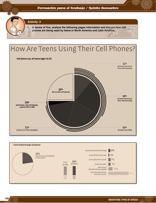 136
IDENTIFYING TYPES OF SPEECH
1. In teams of five, analyze the following pages information and discuss how cell
phones are being used by teens in North America and Latin America.
Activity: 3
 