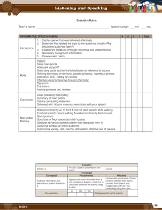 139
BLOCK 3
Evaluation Rubric
Team’s Name: ________________________________________________________ Speech Length: ____min. ____ sec.
INFORMATIVE SPEECH RUBRIC 4 3 2 1 Total
Introduction
1. Catchy opener that was delivered effectively
2. Statement that related the topic to the audience directly (Why
should the audience listen?)
3. Established credibility (through nonverbal and verbal means)
4. Necessary background information
5. Preview main points
Body
Pattern:
Clear main points
Adequate support?
Stats story quote authority articles/books no reference to source
Refining technique (mnemonic, parallel phrasing, repetitious phrase,
alliteration, ABC, catchy key words)
Effective use of connective tissue in the body:
Signposts
Transitions
Internal previews and reviews
Conclusion
Clear indication that ending
Summary of main points
Catchy concluding statement
Delivered with closure knew you were done with your speech
Non-verbal
Delivery
Walked confidently up to front & did not start speech while walking
Finished speech before walking & walked confidently back to seat
Good posture
Good use of floor space (and didn’t pace)
Gestures enhanced speech (rather than detracted from it)
Good eye contact w/ entire audience
Good vocal variety, rate, volume, articulation, effective use of pauses
Evaluation
Activity: 3
Product: Speech presentation and
rubric.
Score:
Knowledge
Conceptual Procedimental Attitudinal
Analyses information and
elaborates a speech based on
it.
Applies and uses information from a
text, prepares a speech, presents it to
class and assesses the activity using
a rubric.
Appreciates group work. Shows
positive attitude when teams
present their speech and
collaborates with his / her
evaluating using the rubric.
Co-evaluation
C MC NC
Rating awarded by the teacher
 