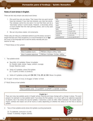 14
CONSIDERING PRONUNCIATION AND LISTENING SKILLS
Rules of word stress in English.
There are two very simple rules about word stress:
1. One word has only one stress. That means that one word cannot
have two stresses. If you hear two stresses, you hear two words.
Two stresses cannot be one word. It is true that there can be a
"secondary" stress in some words. However, a secondary stress
is much smaller than the main [primary] stress, and is only used
in long words.
2. We can only stress vowels, not consonants.
These rules can help you understand where to put the stress; but don’t
forget that there are many exceptions. It is recommended to try to "feel"
the music of the language and to add the stress naturally ask your
teacher for help.
1st
RULE Stress on first syllable:
Rule Example
Most 2-syllable nouns PRESent, EXport, CHIna, Table
Most 2-syllable adjectives PRESent, SLENder, CLEVer, HAPpy
1. Two syllable words:
a) Noun/Adj. of 2 syllables: Stress 1st syllable:
Ex: Student, table, sticker, happy, random, courage.
Except: Machine, event.
b) Verbs of 2 syllables, stress 2nd syllable:
Ex: To admit, to intent, to construct.
c) Verbs of 2 syllables ending with OW, EN, Y, EL, ER, LE, ISH: Stress 1st syllable.
Ex: To open, to follow, to hurry, to struggle, to flatter, to finish.
2nd
RULE Stress on last syllable:
Rule Example
Most 2-syllable verbs to preSENT, to exPORT, to deCIDE, to begin
2. Two or three syllable words stress 3rd syllable counting backwards:
Ex: To celebrate, curriculum, to unify.
Except: To develop, imagine, banana.
English tip 1
There are many two-syllable words in English whose meaning and class change with a change in stress. The word
present, for example is a two-syllable word. If we stress the first syllable, it is a noun (gift) or an adjective (opposite
of absent). But if we stress the second syllable, it becomes a verb (to offer). More examples: the words export,
import, contract and object can all be nouns or verbs depending on whether the stress is on the first or second
syllable.
Word
Number
of
syllables
dog dog 1
green green 1
quite quite 1
quiet qui-et 2
orange or-ange 2
table ta-ble 2
expensive ex-pen-sive 3
interesting in-ter-est-ing 4
realistic re-al-is-tic 4
unexceptional un-ex-cep-tio-nal 5
 