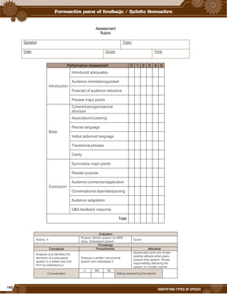 142
IDENTIFYING TYPES OF SPEECH
Assessment
Rubric
Speaker: Topic:
Date: Score: Time:
Performance Assessment 0 1 2 3 4 5
Introduction
Introduced adequately
Audience orientation/goodwill
Forecast of audience relevance
Preview major points
Body
Coherence/organizational
structure
Association/clustering
Precise language
Verbal aids/vivid language
Transitional phrases
Clarity
Conclusion
Summarize major points
Restate purpose
Audience connection/application
Conversational style/rate/pausing
Audience adaptation
Q&A feedback response
Total
Evaluation
Activity: 4
Product: Written speech for WRS
class, Videotaped speech.
Score:
Knowledge
Conceptual Procedimental Attitudinal
Analyses and Identifies the
elements of a persuasive
speech in a written and oral
form by videotaping it.
Prepares a written instructional
speech and videotapes it.
Appreciates work and shows
positive attitude when peers
present their speech. Shows
responsibility delivering the
speech in a timely manner.
Co-evaluation
C MC NC
Rating awarded by the teacher
 