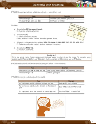 15
BLOCK 1
3rd
RULE Stress on penultimate syllable (penultimate = second from end):
Rule Example
Words ending in –ic GRAPHic, geoGRAPHic, geoLOGic
Words ending in -sion and -tion teleVIsion, reveLAtion
3 suffixes:
a) Stress before CIV (consonant-I-vowel).
Ex: Australia, religious, physician.
b) Stress before IC.
Ex: Titanic, Panasonic, Pacific.
Except: Rhetoric, lunatic, catholic, arithmetic, politics, Arabic.
c) Stress on the following ending syllables: ADE, OO, OON, EE, EEN, EER, ESE, ISE, IZE, AIRE, SELF.
Ex: Pickaboo, millionaire, cocoon, analyze, engineer, themselves.
d) Stress before TION, TAL.
Ex: Tradition, continental.
4th
RULE Stress on ante-penultimate syllable (ante-penultimate = third from end):
Rule Example
Words ending in -cy, -ty, -phy and –gy deMOcracy, dependaBIlity, phoTOgraphy, geology
Words ending in –al CRItical, geological
4th
RULE Compound words (words with two parts):
Rule Example
For compound nouns, the stress is on the first part BLACKbird, GREENhouse
For compound adjectives, the stress is on the second
part
bad-TEMpered, old-FASHioned
For compound verbs, the stress is on the second part to underSTAND, to overFLOW
English tip 2
For a few words, native English speakers don't always "agree" on where to put the stress. For example, some
people say teleVIsion and others say TELevision. Another example is: CONtroversy and conTROversy.
 