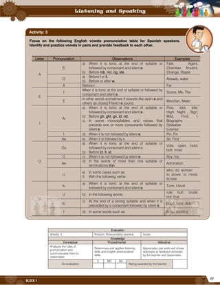 17
BLOCK 1
Focus on the following English vowels pronunciation table for Spanish speakers.
Identify and practice vowels in pairs and provide feedback to each other.
Letter Pronunciation Observations Examples
A
Ei
a) When it is tonic at the end of syllable or
followed by consonant and silent e.
b) Before mb, nci, ng, ste.
Fate, Agent,
Chamber, Ancient,
Change, Waste
O
a) Before l or ll.
b) Before or after w.
Already, water
A Before r. Far
E
I
When it is tonic at the end of syllable or followed by
consonant and silent e.
Scene, Me, The
E
In other words sometimes it sounds like open e and
others as closed French e sound.
Meridian, Meter
I
Ai
a) When it is tonic at the end of syllable or
followed by consonant and silent e.
b) Before gh, ght, gn, ld, nd.
c) In some monosyllables and voices that
precede one or more consonants followed by
silent e.
Pine, Idol, Idle,
High; Night , Sign;
Mild, Find, I,
Biography
Globalize
License
I d) When it is not followed by silent e. Pin, Fin
Ae e) When it is followed by r. Sir; First
O
Ou
a) When it is tonic at the end of syllable or
followed by consonant and silent e.
b) Before ld, lt, st.
Vote, open, bold;
bolt; most
O c) When it is not followed by silent e. Boy, toy
Ae
d) In the words of more than one syllable or
terminations tion.
Admiration
U
e) In some cases such as:
f) With the following verbs:
who; do; woman
to prove; to move;
to lose
U
Iu
a) When it is tonic at the end of syllable or
followed by consonant and silent e.
Tune, Usual
U b) In the following words:
rule; bull; crude;
put; true
Iú
c) At the end of a strong syllable and when it is
preceded by a consonant followed by silent e.
pupil; tube; duty
I d) In some words such as: busy; building
Evaluation
Activity: 3 Product: Pronunciation practice. Score:
Knowledge
Conceptual Procedimental Attitudinal
Analyzes the rules of
pronunciation and
communicates them to
classmates.
Determines and applies listening
skills and English pronunciation
skills.
Appreciates pair work and shows
openness to feedback provided
by the teacher and classmates.
Co-evaluation
C MC NC
Rating awarded by the teacher
Activity: 3
 