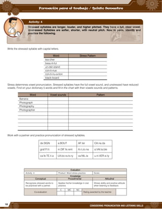 18
CONSIDERING PRONUNCIATION AND LISTENING SKILLS
Write the stressed syllable with capital letters.
Word Stress Pattern
tea-cher
beau-ti-ful
un-der-stand
con-ti-nue
con-ti-nu-a-tion
black-board
Stress determines vowel pronunciation. Stressed syllables have the full vowel sound, and unstressed have reduced
vowels. Find on your dictionary 5 words and fill in the chart with their vowels sounds and patterns.
Word Vowel sounds Pattern
Banana
Photograph
Photography
Photographer
Work with a partner and practice pronunciation of stressed syllables.
de.SIGN a.BOUT AF.ter CA.na.da
graf.FI.ti in.DIF.fe.rent A.ri.zo.na a.VAI.la.ble
ca.fe.TE.ri.a LA.bo.ra.to.ry va.NIL.la u.ni.VER.si.ty
Evaluation
Activity: 4 Product: Word stress practice. Score:
Knowledge
Conceptual Procedimental Attitudinal
Recognizes stressed words to
be practiced with a partner.
Applies his/her knowledge in oral
practice.
Shows ability and positive attitude
when listening to feedback.
Co-evaluation
C MC NC
Rating awarded by the teacher
Stressed syllables are longer, louder, and higher pitched. They have a full, clear vowel.
Unstressed Syllables are softer, shorter, with neutral pitch. Now In pairs, identify and
practice the following.
Activity: 4
 