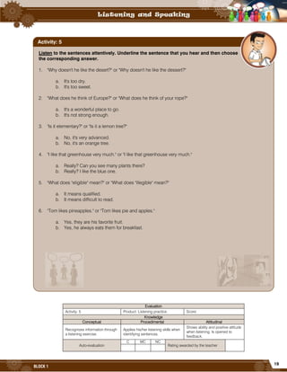 19
BLOCK 1
Evaluation
Activity: 5 Product: Listening practice. Score:
Knowledge
Conceptual Procedimental Attitudinal
Recognizes information through
a listening exercise.
Applies his/her listening skills when
identifying sentences.
Shows ability and positive attitude
when listening. Is opened to
feedback.
Auto-evaluation
C MC NC
Rating awarded by the teacher
Listen to the sentences attentively. Underline the sentence that you hear and then choose
the corresponding answer.
1. "Why doesn't he like the desert?" or "Why doesn't he like the dessert?"
a. It's too dry.
b. It's too sweet.
2. "What does he think of Europe?" or "What does he think of your rope?"
a. It's a wonderful place to go.
b. It's not strong enough.
3. "Is it elementary?" or "Is it a lemon tree?"
a. No, it's very advanced.
b. No, it's an orange tree.
4. "I like that greenhouse very much." or "I like that greenhouse very much."
a. Really? Can you see many plants there?
b. Really? I like the blue one.
5. "What does "eligible" mean?" or "What does "illegible" mean?"
a. It means qualified.
b. It means difficult to read.
6. "Tom likes pineapples." or "Tom likes pie and apples."
a. Yes, they are his favorite fruit.
b. Yes, he always eats them for breakfast.
Activity: 5
 