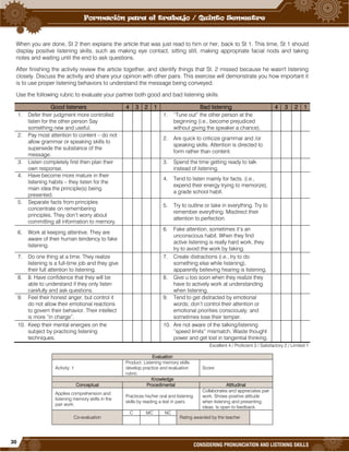 30
CONSIDERING PRONUNCIATION AND LISTENING SKILLS
When you are done, St 2 then explains the article that was just read to him or her, back to St 1. This time, St 1 should
display positive listening skills, such as making eye contact, sitting still, making appropriate facial nods and taking
notes and waiting until the end to ask questions.
After finishing the activity review the article together, and identify things that St. 2 missed because he wasn't listening
closely. Discuss the activity and share your opinion with other pairs. This exercise will demonstrate you how important it
is to use proper listening behaviors to understand the message being conveyed.
Use the following rubric to evaluate your partner both good and bad listening skills.
Good listeners 4 3 2 1 Bad listening 4 3 2 1
1. Defer their judgment more controlled
listen for the other person Say
something new and useful.
1. “Tune out” the other person at the
beginning (i.e., become prejudiced
without giving the speaker a chance).
2. Pay most attention to content – do not
allow grammar or speaking skills to
supersede the substance of the
message.
2. Are quick to criticize grammar and /or
speaking skills. Attention is directed to
form rather than content.
3. Listen completely first then plan their
own response.
3. Spend the time getting ready to talk
instead of listening.
4. Have become more mature in their
listening habits – they listen for the
main idea the principle(s) being
presented.
4. Tend to listen mainly for facts. (i.e.,
expend their energy trying to memorize),
a grade school habit.
5. Separate facts from principles
concentrate on remembering
principles. They don’t worry about
committing all information to memory.
5. Try to outline or take in everything. Try to
remember everything. Misdirect their
attention to perfection.
6. Work at keeping attentive. They are
aware of their human tendency to fake
listening.
6. Fake attention, sometimes it’s an
unconscious habit. When they find
active listening is really hard work, they
try to avoid the work by faking.
7. Do one thing at a time. They realize
listening is a full-time job and they give
their full attention to listening.
7. Create distractions (i.e., try to do
something else while listening),
apparently believing hearing is listening.
8. 8. Have confidence that they will be
able to understand if they only listen
carefully and ask questions.
8. Give u too soon when they realize they
have to actively work at understanding
when listening.
9. Feel their honest anger, but control it
do not allow their emotional reactions
to govern their behavior. Their intellect
is more “in charge”.
9. Tend to get distracted by emotional
words; don’t control their attention or
emotional priorities consciously; and
sometimes lose their temper.
10. Keep their mental energies on the
subject by practicing listening
techniques.
10. Are not aware of the talking/listening
“speed limits” mismatch. Waste thought
power and get lost in tangential thinking.
Excellent 4 / Proficient 3 / Satisfactory 2 / Limited 1
Evaluation
Activity: 1
Product: Listening memory skills
develop practice and evaluation
rubric.
Score:
Knowledge
Conceptual Procedimental Attitudinal
Applies comprehension and
listening memory skills in the
pair work.
Practices his/her oral and listening
skills by reading a text in pairs.
Collaborates and appreciates pair
work. Shows positive attitude
when listening and presenting
ideas. Is open to feedback.
Co-evaluation
C MC NC
Rating awarded by the teacher
 