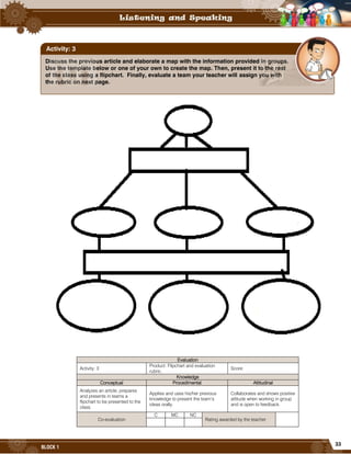 33
BLOCK 1
Evaluation
Activity: 3
Product: Flipchart and evaluation
rubric.
Score:
Knowledge
Conceptual Procedimental Attitudinal
Analyzes an article, prepares
and presents in teams a
flipchart to be presented to the
class.
Applies and uses his/her previous
knowledge to present the team’s
ideas orally.
Collaborates and shows positive
attitude when working in group
and is open to feedback.
Co-evaluation
C MC NC
Rating awarded by the teacher
Discuss the previous article and elaborate a map with the information provided in groups.
Use the template below or one of your own to create the map. Then, present it to the rest
of the class using a flipchart. Finally, evaluate a team your teacher will assign you with
the rubric on next page.
Activity: 3
 