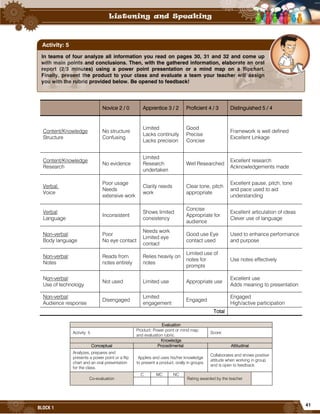 41
BLOCK 1
Novice 2 / 0 Apprentice 3 / 2 Proficient 4 / 3 Distinguished 5 / 4
Content/Knowledge
Structure
No structure
Confusing
Limited
Lacks continuity
Lacks precision
Good
Precise
Concise
Framework is well defined
Excellent Linkage
Content/Knowledge
Research
No evidence
Limited
Research
undertaken
Well Researched
Excellent research
Acknowledgements made
Verbal:
Voice
Poor usage
Needs
extensive work
Clarity needs
work
Clear tone, pitch
appropriate
Excellent pause, pitch, tone
and pace used to aid
understanding
Verbal:
Language
Inconsistent
Shows limited
consistency
Concise
Appropriate for
audience
Excellent articulation of ideas
Clever use of language
Non-verbal:
Body language
Poor
No eye contact
Needs work
Limited eye
contact
Good use Eye
contact used
Used to enhance performance
and purpose
Non-verbal:
Notes
Reads from
notes entirely
Relies heavily on
notes
Limited use of
notes for
prompts
Use notes effectively
Non-verbal:
Use of technology
Not used Limited use Appropriate use
Excellent use
Adds meaning to presentation
Non-verbal:
Audience response
Disengaged
Limited
engagement
Engaged
Engaged
High/active participation
Total
Evaluation
Activity: 5
Product: Power point or mind map
and evaluation rubric.
Score:
Knowledge
Conceptual Procedimental Attitudinal
Analyzes, prepares and
presents a power point or a flip
chart and an oral presentation
for the class.
Applies and uses his/her knowledge
to present a product, orally in groups.
Collaborates and shows positive
attitude when working in group
and is open to feedback.
Co-evaluation
C MC NC
Rating awarded by the teacher
In teams of four analyze all information you read on pages 30, 31 and 32 and come up
with main points and conclusions. Then, with the gathered information, elaborate an oral
report (2/3 minutes) using a power point presentation or a mind map on a flipchart.
Finally, present the product to your class and evaluate a team your teacher will assign
you with the rubric provided below. Be opened to feedback!
Activity: 5
 