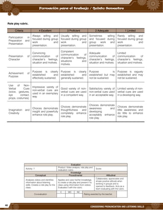 46
CONSIDERING PRONUNCIATION AND LISTENING SKILLS
Role play rubric.
Criteria 4 Excellent 3 Proficient 2 Adequate 1 Limited
Participation in
Preparation and
Presentation
Always willing and
focused during group
work and
presentation.
Usually willing and
focused during group
work and
presentation.
Sometimes willing
and focused during
group work and
presentation.
Rarely willing and
focused during group
work and
presentation.
Presentation of
Character
Convincing
communication of
character’s feelings,
situation and motives.
Competent
communication of
character’s feelings,
situations and
motives.
Adequate
communication of
character’s feelings,
situation and motives.
Limited
communication of
character’s feelings,
situation and motives.
Achievement of
Purpose
Purpose is clearly
established and
effectively sustained.
Purpose is clearly
established and
generally sustained.
Purpose is
established but may
not be sustained.
Purpose is vaguely
established and may
not be sustained.
Use of Non-
Verbal Cues
(voice, gestures,
eye contact,
props, costumes)
Impressive variety of
non-verbal cues are
used in an exemplary
way.
Good variety of non-
verbal cues are used
in a competent way.
Satisfactory variety of
non-verbal cues used
in an acceptable way.
Limited variety of non-
verbal cues are used
in a developing way.
Imagination and
Creativity
Choices demonstrate
insight and powerfully
enhance role play.
Choices demonstrate
thoughtfulness and
completely enhance
role play.
Choices demonstrate
awareness and
developing
acceptably enhance
role play.
Choices demonstrate
little awareness and
do little to enhance
role play.
Evaluation
Activity: 7
Product: Video analysis, role play and
evaluation rubric.
Score:
Knowledge
Conceptual Procedimental Attitudinal
Analyses videos and identifies
information about listening
skills. Creates a role play for the
class.
Applies and uses his/her knowledge,
to create a role play and present it to
class using information from videos.
Evaluates it with the rubric.
Collaborates, appreciates and
shows positive attitude when
working in groups and is
opened to feedback. Acts as a
team evaluating with the rubric.
Co-evaluation
C MC NC
Rating awarded by the teacher
 