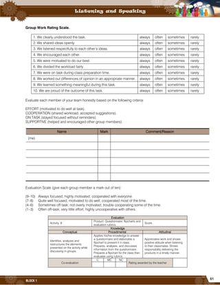 51
BLOCK 1
Group Work Rating Scale.
1. We clearly understood the task. always often sometimes rarely
2. We shared ideas openly always often sometimes rarely
3. We listened respectfully to each other’s ideas. always often sometimes rarely
4. We encouraged each other. always often sometimes rarely
5. We were motivated to do our best. always often sometimes rarely
6. We divided the workload fairly. always often sometimes rarely
7. We were on task during class preparation time. always often sometimes rarely
8. We worked out differences of opinion in an appropriate manner. always often sometimes rarely
9. We learned something meaningful during this task. always often sometimes rarely
10. We are proud of the outcome of this task. always often sometimes rarely
Evaluate each member of your team honestly based on the following criteria:
EFFORT (motivated to do well at task).
COOPERATION (shared workload, accepted suggestions).
ON TASK (stayed focused without reminders).
SUPPORTIVE (helped and encouraged other group members).
Name Mark Comment/Reason
(me)
Evaluation Scale (give each group member a mark out of ten):
(9–10) Always focused; highly motivated; cooperated with everyone.
(7–8) Quite well focused; motivated to do well; cooperated most of the time.
(4–6) Sometimes off task; not overly motivated; trouble cooperating some of the time.
(1–3) Often off-task; very little effort; highly uncooperative with others.
Evaluation
Activity: 8
Product: Questionnaire, flipcharts and
evaluation rubrics.
Score:
Knowledge
Conceptual Procedimental Attitudinal
Identifies, analyzes and
restructures the elements
presented on the activity while
discussing in groups.
Applies his/her knowledge to answer
a questionnaire and elaborates a
flipchart to present it in class.
Prepares, analyses, and discusses
information from the questionnaire.
Prepares a flipchart for the class then
evaluates using rubrics.
Appreciates work and shows
positive attitude when listening
to their classmates. Shows
responsibility delivering the
products in a timely manner.
Co-evaluation
C MC NC
Rating awarded by the teacher
 
