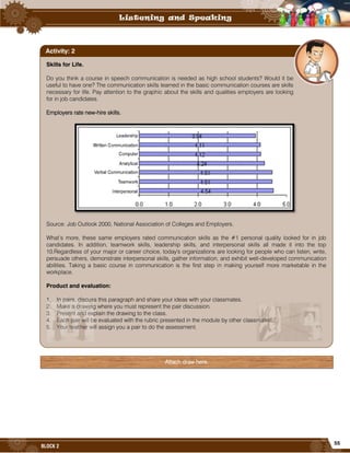 55
BLOCK 2
Attach draw here.
Skills for Life.
Do you think a course in speech communication is needed as high school students? Would it be
useful to have one? The communication skills learned in the basic communication courses are skills
necessary for life. Pay attention to the graphic about the skills and qualities employers are looking
for in job candidates.
Employers rate new-hire skills.
Source: Job Outlook 2000, National Association of Colleges and Employers.
What’s more, these same employers rated communication skills as the #1 personal quality looked for in job
candidates. In addition, teamwork skills, leadership skills, and interpersonal skills all made it into the top
10.Regardless of your major or career choice, today's organizations are looking for people who can listen, write,
persuade others, demonstrate interpersonal skills, gather information, and exhibit well-developed communication
abilities. Taking a basic course in communication is the first step in making yourself more marketable in the
workplace.
Product and evaluation:
1. In pairs, discuss this paragraph and share your ideas with your classmates.
2. Make a drawing where you must represent the pair discussion.
3. Present and explain the drawing to the class.
4. Each pair will be evaluated with the rubric presented in the module by other classmates.
5. Your teacher will assign you a pair to do the assessment.
Activity: 2
 