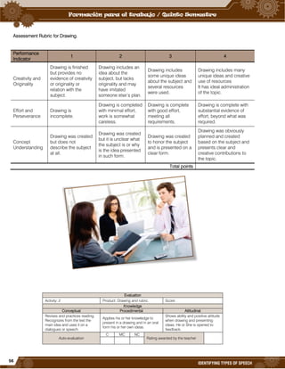 56
IDENTIFYING TYPES OF SPEECH
Assessment Rubric for Drawing.
Performance
Indicator
1 2 3 4
Creativity and
Originality
Drawing is finished
but provides no
evidence of creativity
or originality or
relation with the
subject.
Drawing includes an
idea about the
subject, but lacks
originality and may
have imitated
someone else’s plan.
Drawing includes
some unique ideas
about the subject and
several resources
were used.
Drawing includes many
unique ideas and creative
use of resources
It has ideal administration
of the topic.
Effort and
Perseverance
Drawing is
incomplete.
Drawing is completed
with minimal effort,
work is somewhat
careless.
Drawing is complete
with good effort,
meeting all
requirements.
Drawing is complete with
substantial evidence of
effort, beyond what was
required.
Concept
Understanding
Drawing was created
but does not
describe the subject
at all.
Drawing was created
but it is unclear what
the subject is or why
is the idea presented
in such form.
Drawing was created
to honor the subject
and is presented on a
clear form.
Drawing was obviously
planned and created
based on the subject and
presents clear and
creative contributions to
the topic.
Total points
Evaluation
Activity: 2 Product: Drawing and rubric. Score:
Knowledge
Conceptual Procedimental Attitudinal
Revises and practices reading.
Recognizes from the text the
main idea and uses it on a
dialogues or speech.
Applies his or her knowledge to
present in a drawing and in an oral
form his or her own ideas.
Shows ability and positive attitude
when drawing and presenting
ideas. He or She is opened to
feedback.
Auto-evaluation
C MC NC
Rating awarded by the teacher
 
