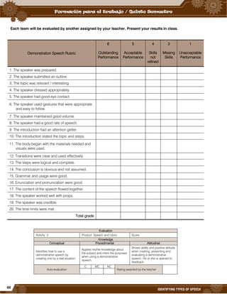 60
IDENTIFYING TYPES OF SPEECH
Each team will be evaluated by another assigned by your teacher. Present your results in class.
Demonstration Speech Rubric
6
Outstanding
Performance
5
Acceptable
Performance
4
Skills
not
refined
3
Missing
Skills
1
Unacceptable
Performance
1. The speaker was prepared.
2. The speaker submitted an outline.
3. The topic was relevant / interesting.
4. The speaker dressed appropriately.
5. The speaker had good eye contact.
6. The speaker used gestures that were appropriate
and easy to follow.
7. The speaker maintained good volume.
8. The speaker had a good rate of speech.
9. The introduction had an attention getter.
10. The introduction stated the topic and steps.
11. The body began with the materials needed and
visuals were used.
12. Transitions were clear and used effectively.
13. The steps were logical and complete.
14. The conclusion is obvious and not assumed.
15. Grammar and usage were good.
16. Enunciation and pronunciation were good.
17. The content of the speech flowed together.
18. The speaker worked well with props.
19. The speaker was credible.
20. The time limits were met.
Total grade
Evaluation
Activity: 3 Product: Speech and rubric. Score:
Knowledge
Conceptual Procedimental Attitudinal
Identifies how to use a
demonstrative speech by
creating one by a real situation.
Applies his/her knowledge about
the subject and infers the purposes
when using a demonstrative
speech.
Shows ability and positive attitude
when creating, presenting and
evaluating a demonstrative
speech. He or she is opened to
feedback.
Auto-evaluation
C MC NC
Rating awarded by the teacher
 