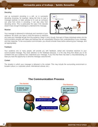 62
IDENTIFYING TYPES OF SPEECH
Decoding:
Just as successful encoding is a skill, so is successful
decoding (involving, for example, taking the time to read a
message carefully, or listen actively to it.) Just as confusion
can arise from errors in encoding, it can also arise from
decoding errors. This is particularly the case if the decoder
doesn't have enough knowledge to understand the message.
Receiver:
Your message is delivered to individuals and members of your
audience. No doubt, you have in mind the actions or reactions
you hope your message will get from this audience. Keep in mind, though, that each of these individuals enters into the
communication process with ideas and feelings that will undoubtedly influence their understanding of your message,
and their response. To be a successful communicator, you should consider these before delivering your message, and
act appropriately.
Feedback:
Your audience one or many people, will provide you with feedback, verbal and nonverbal reactions to your
communicated message. Pay close attention to this feedback because, it is the only thing that allows you to be
confident that your audience has understood your message. If you find that there has been a misunderstanding, at
least you have the opportunity to send the message a second time.
Context:
The situation in which your message is delivered is the context. This may include the surrounding environment or
broader culture (i.e. corporate culture, international cultures, etc.).
 