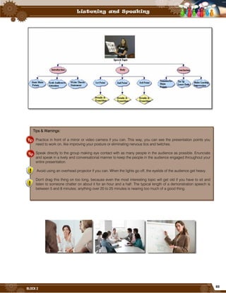 65
BLOCK 2
Tips & Warnings:
Practice in front of a mirror or video camera if you can. This way, you can see the presentation points you
need to work on, like improving your posture or eliminating nervous tics and twitches.
Speak directly to the group making eye contact with as many people in the audience as possible. Enunciate
and speak in a lively and conversational manner to keep the people in the audience engaged throughout your
entire presentation.
Avoid using an overhead projector if you can. When the lights go off, the eyelids of the audience get heavy.
Don't drag this thing on too long, because even the most interesting topic will get old if you have to sit and
listen to someone chatter on about it for an hour and a half. The typical length of a demonstration speech is
between 5 and 8 minutes; anything over 20 to 25 minutes is nearing too much of a good thing.
 