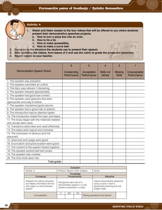 66
IDENTIFYING TYPES OF SPEECH
Demonstration Speech Rubric
6
Outstanding
Performance
5
Acceptable
Performance
4
Skills not
refined
3
Missing
Skills
1
Unacceptable
Performance
1. The speaker was prepared.
2. The speaker submitted an outline.
3. The topic was relevant / interesting.
4. The speaker dressed appropriately.
5. The speaker had good eye contact.
6. The speaker used gestures that were
appropriate and easy to follow.
7. The speaker maintained good volume.
8. The speaker had a good rate of speech.
9. The introduction had an attention getter.
10. The introduction stated the topic and steps.
11. The body began with the materials needed
and visuals were used.
12. Transitions were clear and used effectively.
13. The steps were logical and complete.
14. The conclusion is obvious and not
assumed.
15. Grammar and usage were good.
16. Enunciation and pronunciation were good.
17. The content of the speech flowed together.
18. The speaker worked well with props.
19. The speaker was credible.
20. The time limits were met.
Total grade
Evaluation
Activity: 4 Product: Speech rubric analysis. Score:
Knowledge
Conceptual Procedimental Attitudinal
Analyses the videos presented
and relates information with the
real usage of a demonstrative
speech.
Recognizes each part of a
demonstrative speech in a real
situation presented in a video.
Values demonstrative speeches
using a rubric in teams.
Appreciates listening and oral
English skills.
Co-evaluation
C MC NC
Rating awarded by the teacher
1. Watch and listen closely to the four videos that will be offered to you where students
present their demonstrative speeches projects.
a. How to turn a pizza box into an oven.
b. How to tie a tie.
c. How to make quesadillas.
d. How to make a curve ball.
2. Focus on to the structure the students use to present their speech.
3. After watching the videos, form teams of 5 and use the rubric to grade the presented speeches.
4. Report results to your teacher.
Activity: 4
 