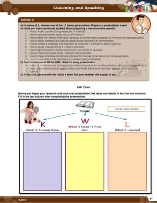 67
BLOCK 2
KWL Chart.
Before you begin your research and each oral presentation, list ideas and details in the first two columns.
Fill in the last column after completing the presentation.
a) In teams of 5, choose one of the 10 topics given below. Prepare a presentation based
on what you have previously studied about preparing a demonstrative speech.
1. How to make candles (bring examples of material)
2. How to arrange flowers (bring real or silk flowers )
3. How to deal with identity theft (give handouts on all the steps necessary to minimize the damage done.)
4. How to clean synthetic and natural fabrics (bring something to demonstrate)
5. How to create a webpage (use flipcharts or computer if the team is able to get one)
6. How to apply makeup (bring a model or pictures)
7. How to give yourself a manicure/pedicure ( use model or pictures)
8. How to make lemonade (bring material to demonstrate)
9. How to make a holiday centerpiece (choose the holiday to talk about and bring examples)
10. How to assemble a care package for a student (bring examples)
b) Each student must fill the KWL chart for every presentation.
 K-W-L is an introductory strategy that provides a structure for recalling what you as students know about a
topic, noting what students want to know, and finally listing what has been learned and is yet to be
learned.
c) At the end, assess with the rubric a team that your teacher will assign to you.
Activity: 5
How to make candles
 