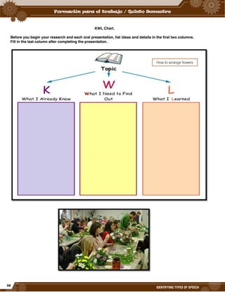 68
IDENTIFYING TYPES OF SPEECH
KWL Chart.
Before you begin your research and each oral presentation, list ideas and details in the first two columns.
Fill in the last column after completing the presentation.
How to arrange flowers
 