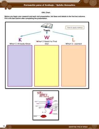 72
IDENTIFYING TYPES OF SPEECH
KWL Chart.
Before you begin your research and each oral presentation, list ideas and details in the first two columns.
Fill in the last column after completing the presentation.
How to apply makeup
 