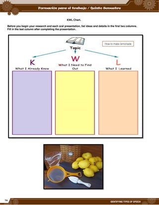 74
IDENTIFYING TYPES OF SPEECH
KWL Chart.
Before you begin your research and each oral presentation, list ideas and details in the first two columns.
Fill in the last column after completing the presentation.
How to make lemonade
 