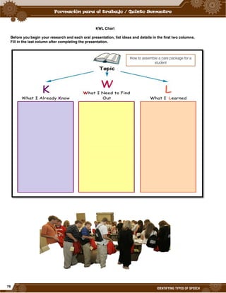 76
IDENTIFYING TYPES OF SPEECH
KWL Chart
Before you begin your research and each oral presentation, list ideas and details in the first two columns.
Fill in the last column after completing the presentation.
How to assemble a care package for a
student
 