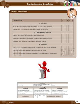 77
BLOCK 2
Evaluation
Activity: 5
Product: Dialogue or speech KWL
charts and rubric.
Score:
Knowledge
Conceptual Procedimental Attitudinal
Expresses and interprets
information, putting it into his or
her own words.
Designs and uses the proposed
topics for demonstrative speeches.
Practices prepared speeches.
Integrates knowledge by
providing and receiving feedback
from classmates and teacher.
Co-evaluation
C MC NC
Rating awarded by the teacher
Evaluation rubric 1 2 3 4 5
1. Contents
All the pertinent pieces of information about the topics were presented.
The pieces of information gathered were credible and accurate.
2. Mechanics and Grammar
The oral punctuation and confidence was properly used.
The speech was easy to understand and words were spelled correctly.
The ideas were presented in a clear and organized manner.
3. Creativity
The graphics and material used, helped in making the work appear attractive.
The material used was appealing and suitable to the theme.
The material used was correct for the subject and helped the oral presentation.
Activity: 5 (continuation)
 
