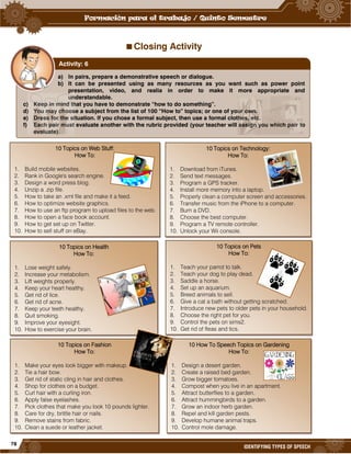 78
IDENTIFYING TYPES OF SPEECH
Closing Activity
a) In pairs, prepare a demonstrative speech or dialogue.
b) It can be presented using as many resources as you want such as power point
presentation, video, and realia in order to make it more appropriate and
understandable.
c) Keep in mind that you have to demonstrate “how to do something”.
d) You may choose a subject from the list of 100 “How to” topics; or one of your own.
e) Dress for the situation. If you chose a formal subject, then use a formal clothes, etc.
f) Each pair must evaluate another with the rubric provided (your teacher will assign you which pair to
evaluate).
Activity: 6
10 Topics on Web Stuff:
How To:
1. Build mobile websites.
2. Rank in Google's search engine.
3. Design a word press blog.
4. Unzip a .zip file.
5. How to take an .xml file and make it a feed.
6. How to optimize website graphics.
7. How to use an ftp program to upload files to the web.
8. How to open a face book account.
9. How to get set up on Twitter.
10. How to sell stuff on eBay.
10 Topics on Technology:
How To:
1. Download from iTunes.
2. Send text messages.
3. Program a GPS tracker.
4. Install more memory into a laptop.
5. Properly clean a computer screen and accessories.
6. Transfer music from the iPhone to a computer.
7. Burn a DVD.
8. Choose the best computer.
9. Program a TV remote controller.
10. Unlock your Wii console.
10 Topics on Health
How To:
1. Lose weight safely.
2. Increase your metabolism.
3. Lift weights properly.
4. Keep your heart healthy.
5. Get rid of lice.
6. Get rid of acne.
7. Keep your teeth healthy.
8. Quit smoking.
9. Improve your eyesight.
10. How to exercise your brain.
10 Topics on Pets
How To:
1. Teach your parrot to talk.
2. Teach your dog to play dead.
3. Saddle a horse.
4. Set up an aquarium.
5. Breed animals to sell.
6. Give a cat a bath without getting scratched.
7. Introduce new pets to older pets in your household.
8. Choose the right pet for you.
9. Control the pets on sims2.
10. Get rid of fleas and tics.
10 Topics on Fashion
How To:
1. Make your eyes look bigger with makeup.
2. Tie a hair bow.
3. Get rid of static cling in hair and clothes.
4. Shop for clothes on a budget.
5. Curl hair with a curling iron.
6. Apply false eyelashes.
7. Pick clothes that make you look 10 pounds lighter.
8. Care for dry, brittle hair or nails.
9. Remove stains from fabric.
10. Clean a suede or leather jacket.
10 How To Speech Topics on Gardening
How To:
1. Design a desert garden.
2. Create a raised bed garden.
3. Grow bigger tomatoes.
4. Compost when you live in an apartment.
5. Attract butterflies to a garden.
6. Attract hummingbirds to a garden.
7. Grow an indoor herb garden.
8. Repel and kill garden pests.
9. Develop humane animal traps.
10. Control mole damage.
 