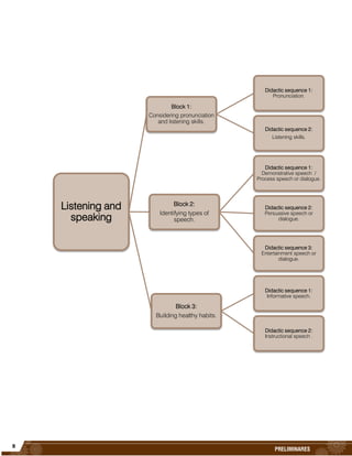8
PRELIMINARES
Listening and
speaking
Block 1:
Considering pronunciation
and listening skills.
Didactic sequence 1:
Pronunciation.
Didactic sequence 2:
Listening skills.
Block 2:
Identifying types of
speech.
Didactic sequence 1:
Demonstrative speech /
Process speech or dialogue.
Didactic sequence 2:
Persuasive speech or
dialogue.
Didactic sequence 3:
Entertainment speech or
dialogue.
Block 3:
Building healthy habits.
Didactic sequence 1:
Informative speech.
Didactic sequence 2:
Instructional speech .
 