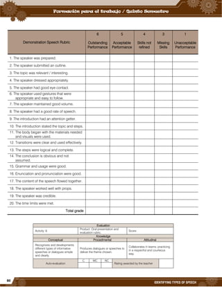 80
IDENTIFYING TYPES OF SPEECH
Demonstration Speech Rubric
6
Outstanding
Performance
5
Acceptable
Performance
4
Skills not
refined
3
Missing
Skills
1
Unacceptable
Performance
1. The speaker was prepared.
2. The speaker submitted an outline.
3. The topic was relevant / interesting.
4. The speaker dressed appropriately.
5. The speaker had good eye contact.
6. The speaker used gestures that were
appropriate and easy to follow.
7. The speaker maintained good volume.
8. The speaker had a good rate of speech.
9. The introduction had an attention getter.
10. The introduction stated the topic and steps.
11. The body began with the materials needed
and visuals were used.
12. Transitions were clear and used effectively.
13. The steps were logical and complete.
14. The conclusion is obvious and not
assumed.
15. Grammar and usage were good.
16. Enunciation and pronunciation were good.
17. The content of the speech flowed together.
18. The speaker worked well with props.
19. The speaker was credible.
20. The time limits were met.
Total grade
Evaluation
Activity: 6
Product: Oral presentation and
evaluation rubric.
Score:
Knowledge
Conceptual Procedimental Attitudinal
Recognizes and developments
different types of informative
speeches or dialogues simple
and clearly.
Produces dialogues or speeches to
deliver the theme chosen.
Collaborates in teams, practicing
in a respectful and courteous
way.
Auto-evaluation
C MC NC
Rating awarded by the teacher
 